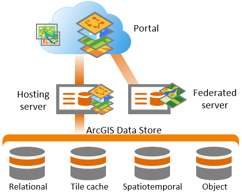 ArcGIS Data Store in an ArcGIS Enterprise deployment